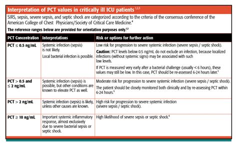 Procalcitonin (PCT): blood test, levels and interpretation of results.